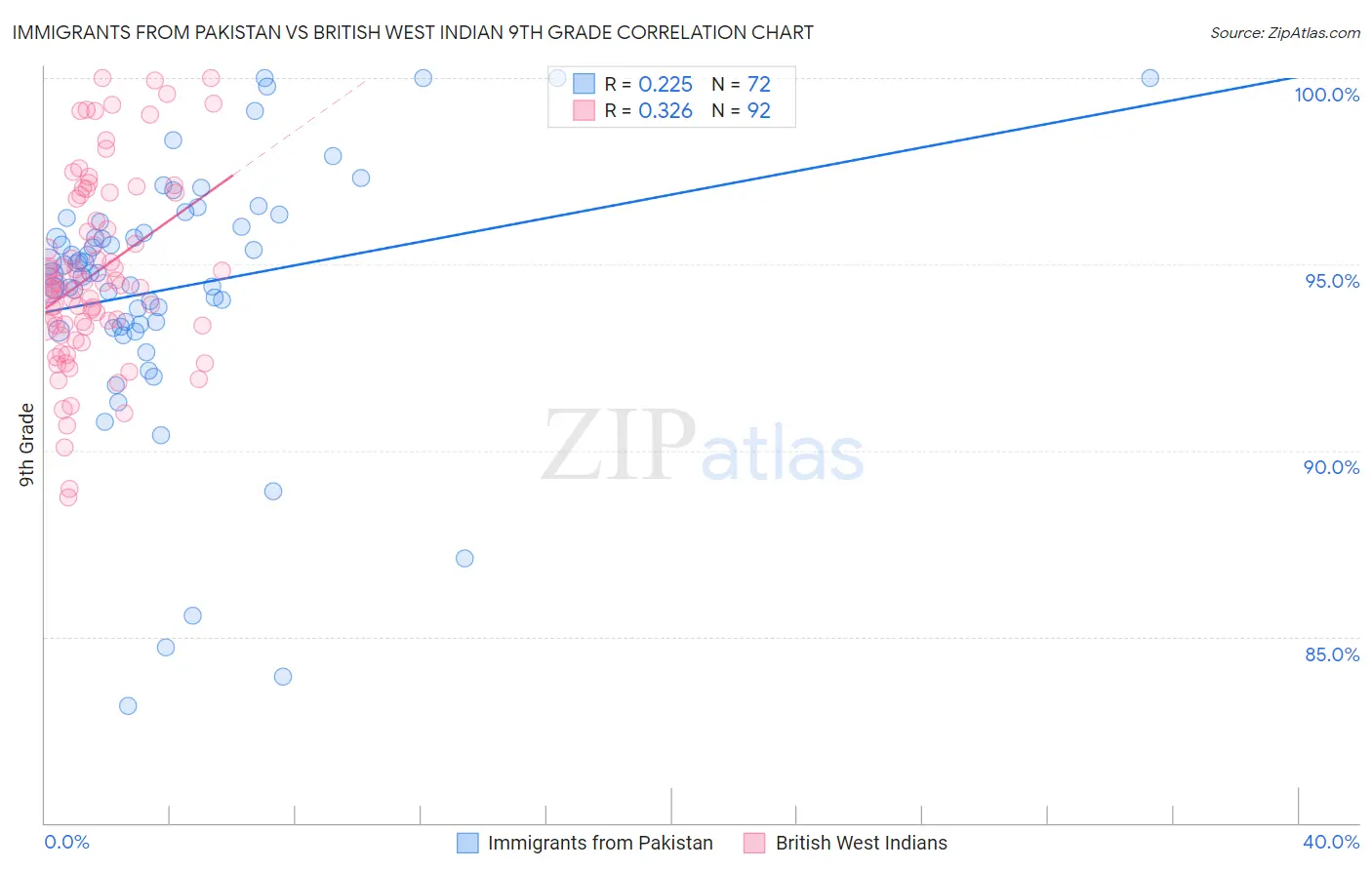 Immigrants from Pakistan vs British West Indian 9th Grade