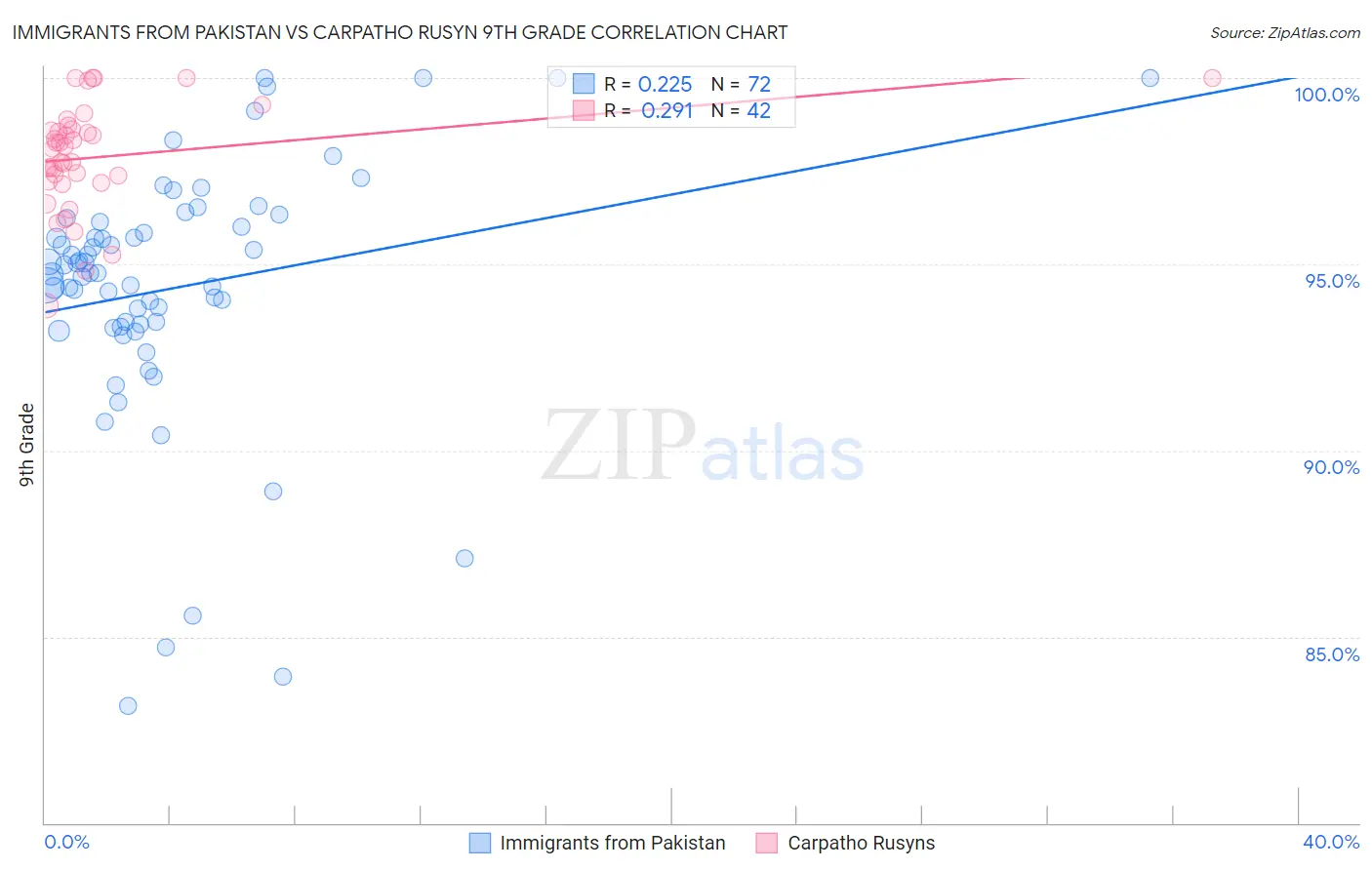 Immigrants from Pakistan vs Carpatho Rusyn 9th Grade