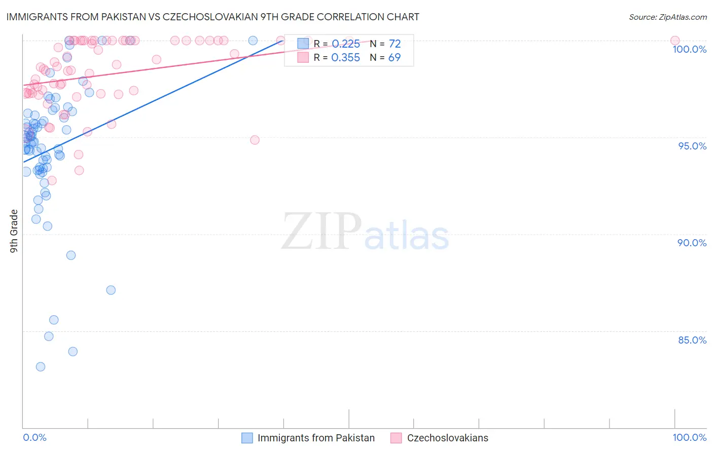 Immigrants from Pakistan vs Czechoslovakian 9th Grade