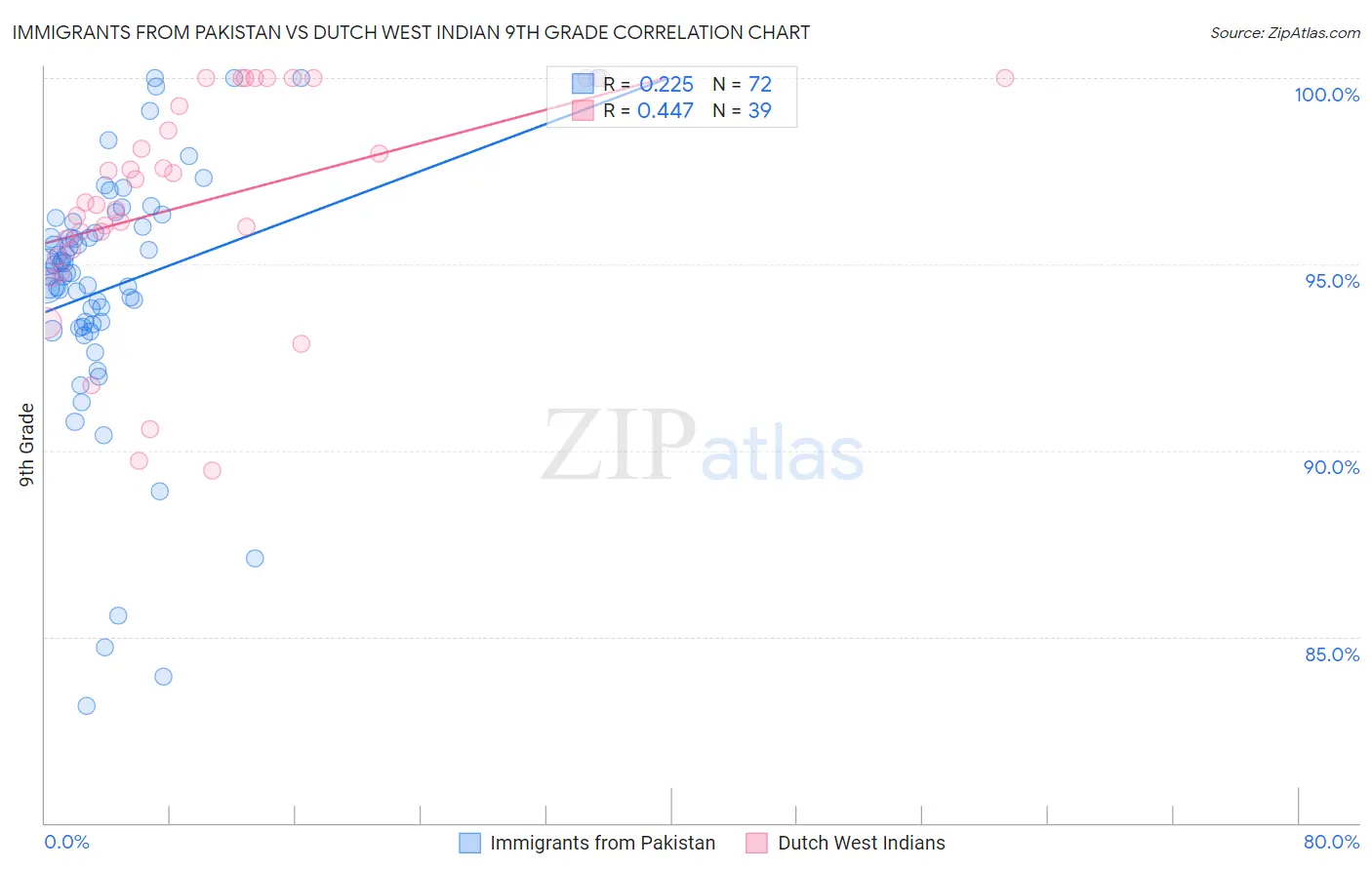 Immigrants from Pakistan vs Dutch West Indian 9th Grade