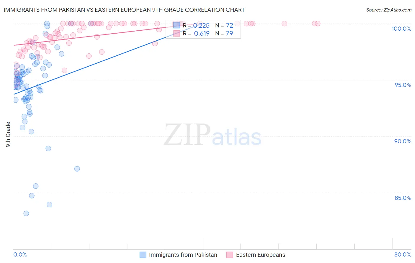 Immigrants from Pakistan vs Eastern European 9th Grade