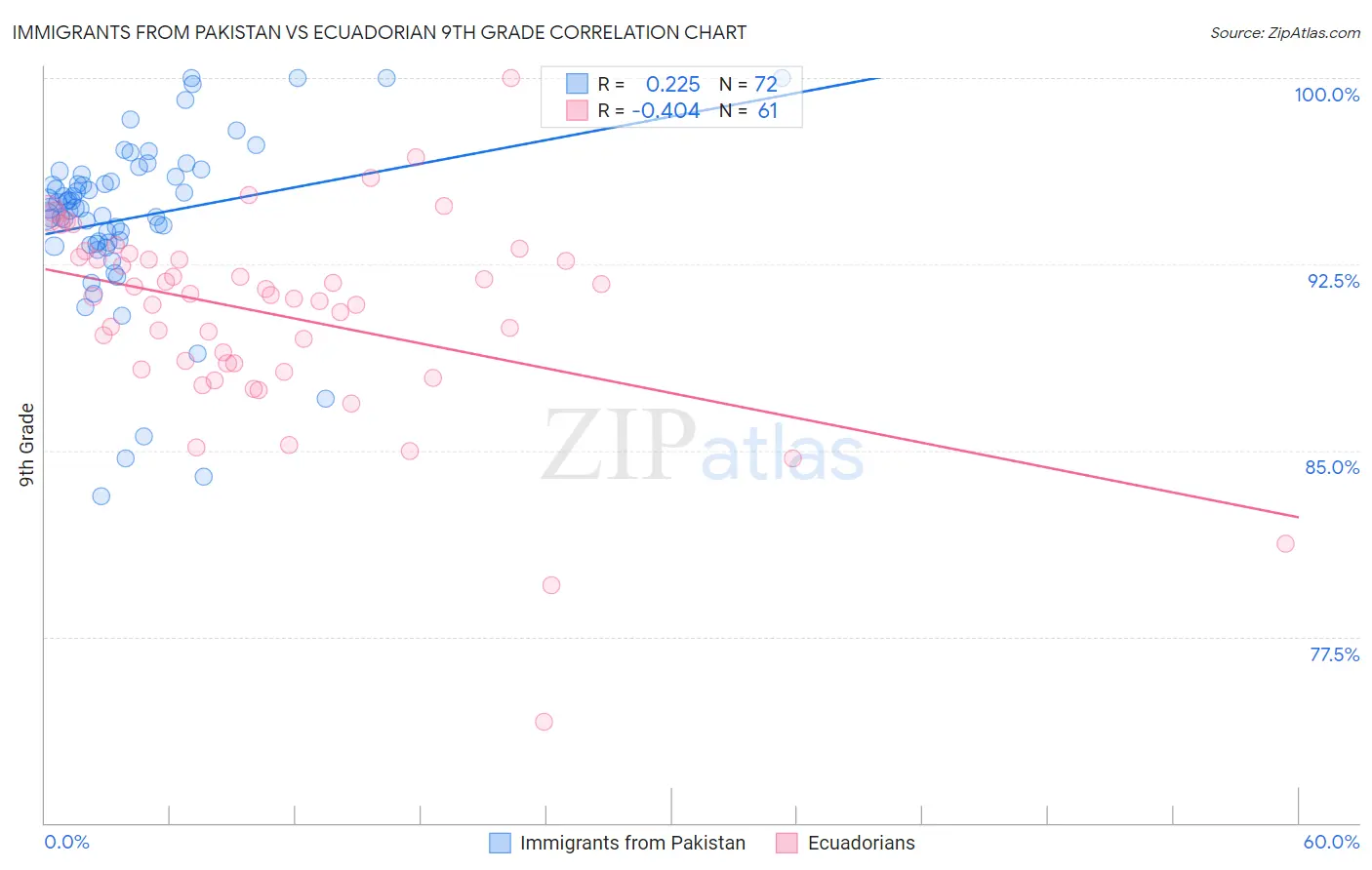 Immigrants from Pakistan vs Ecuadorian 9th Grade