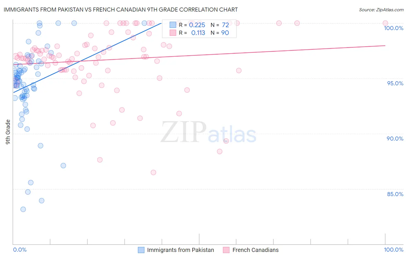 Immigrants from Pakistan vs French Canadian 9th Grade