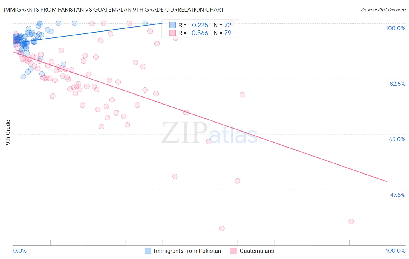 Immigrants from Pakistan vs Guatemalan 9th Grade