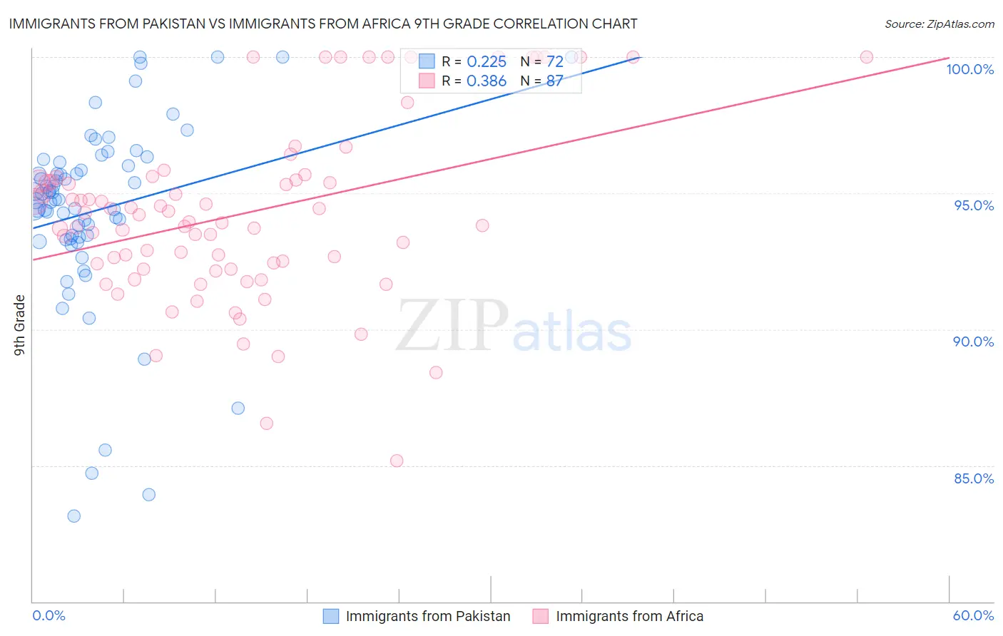Immigrants from Pakistan vs Immigrants from Africa 9th Grade