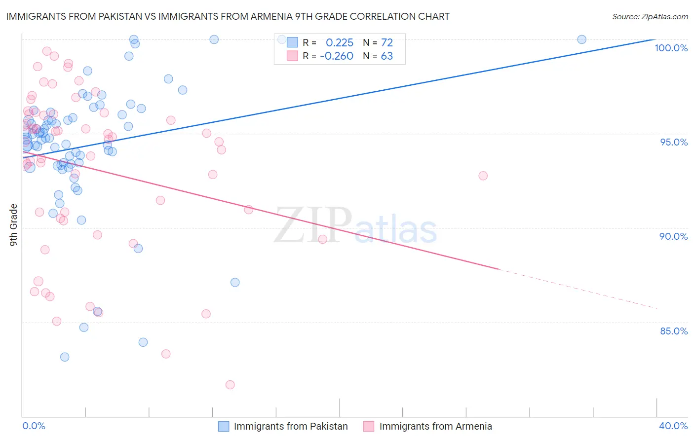 Immigrants from Pakistan vs Immigrants from Armenia 9th Grade