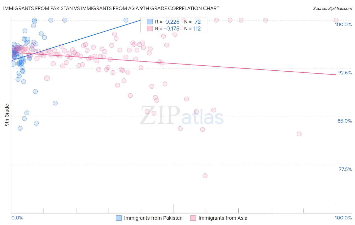 Immigrants from Pakistan vs Immigrants from Asia 9th Grade