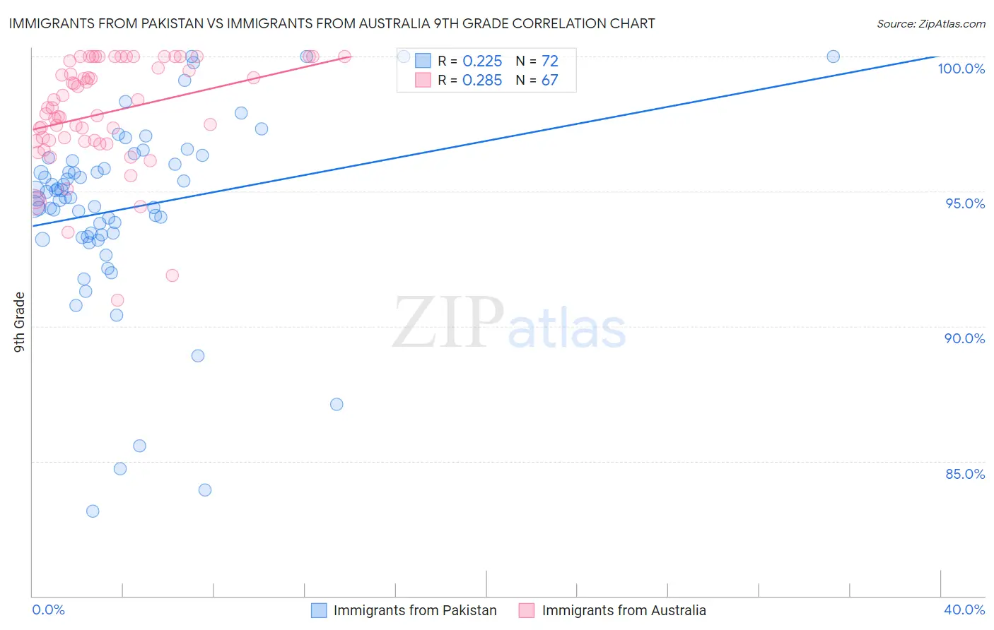 Immigrants from Pakistan vs Immigrants from Australia 9th Grade