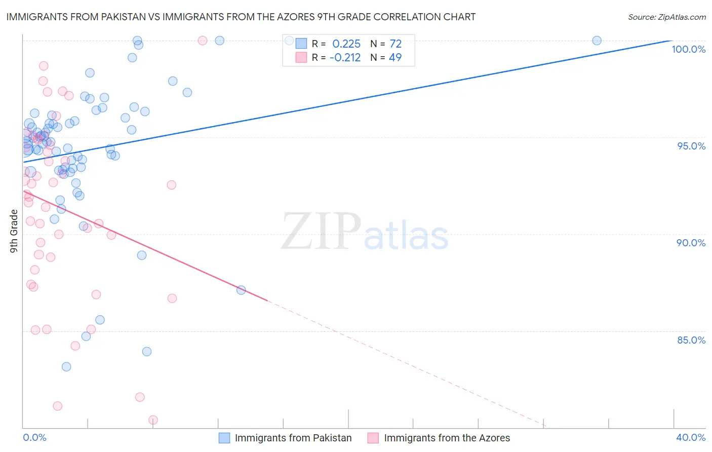 Immigrants from Pakistan vs Immigrants from the Azores 9th Grade