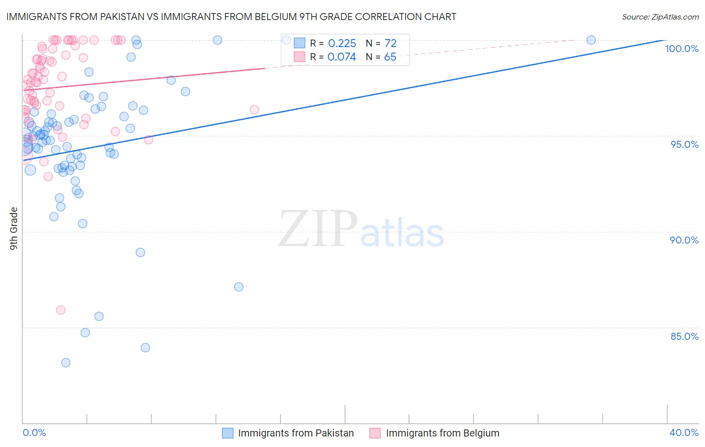 Immigrants from Pakistan vs Immigrants from Belgium 9th Grade