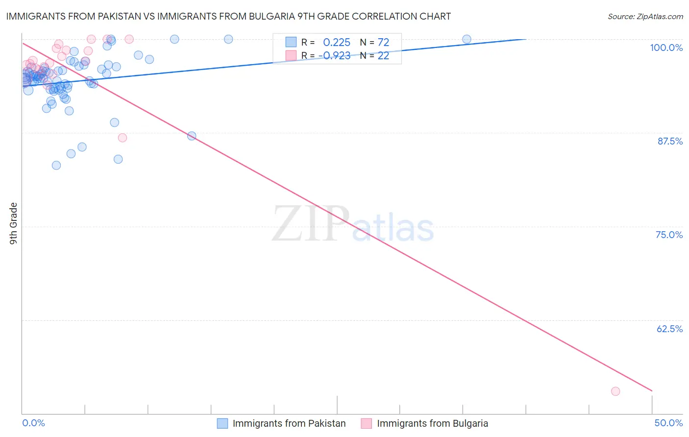 Immigrants from Pakistan vs Immigrants from Bulgaria 9th Grade