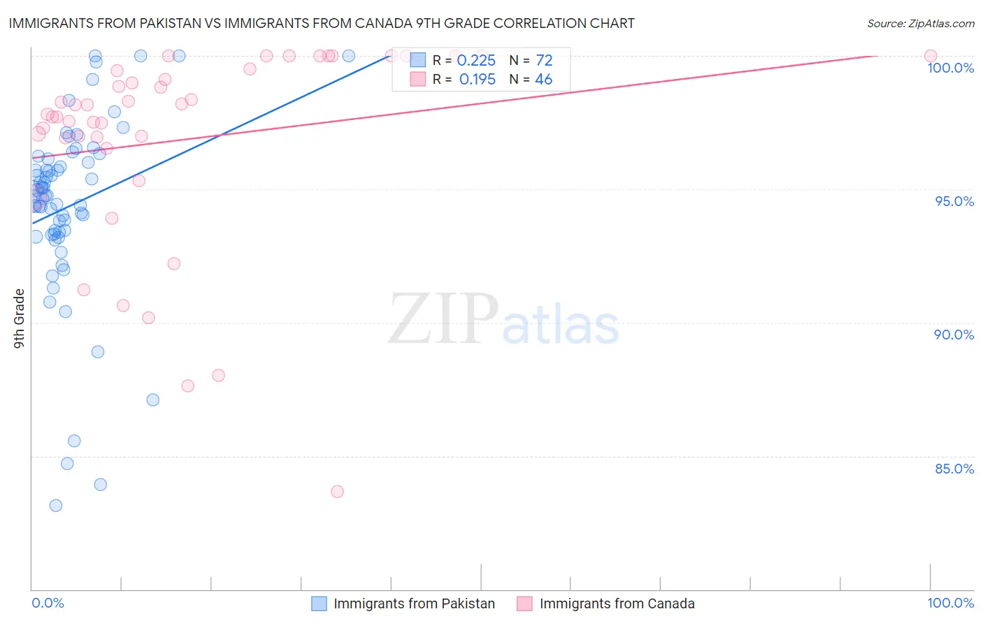 Immigrants from Pakistan vs Immigrants from Canada 9th Grade