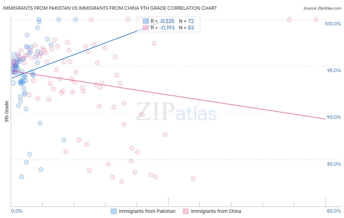 Immigrants from Pakistan vs Immigrants from China 9th Grade
