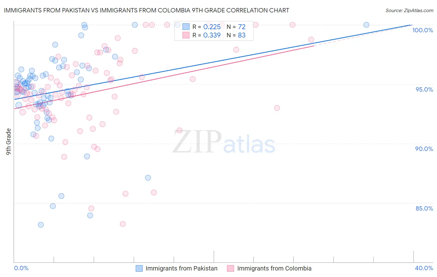 Immigrants from Pakistan vs Immigrants from Colombia 9th Grade