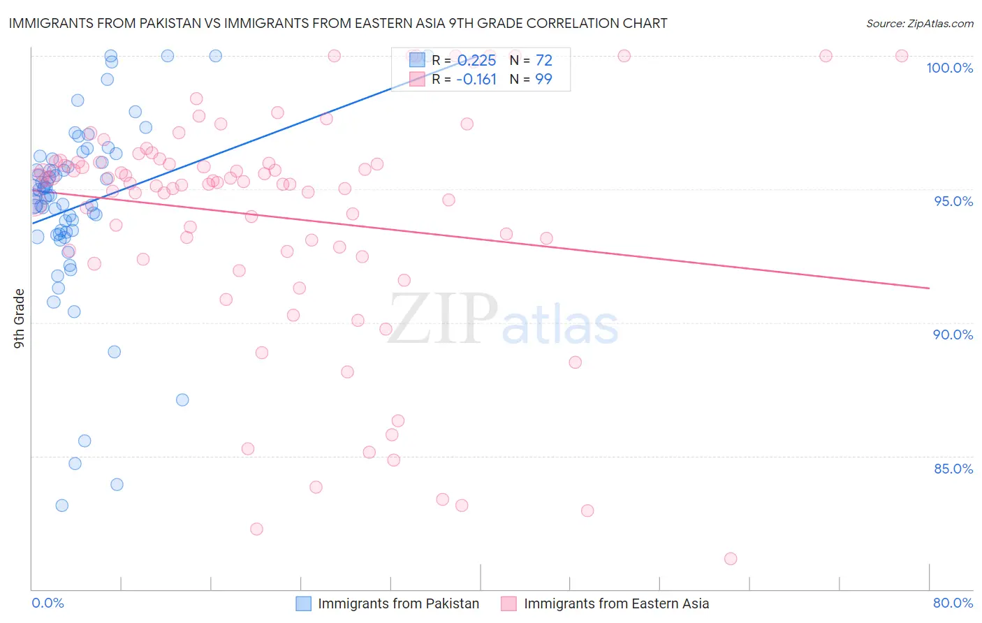 Immigrants from Pakistan vs Immigrants from Eastern Asia 9th Grade