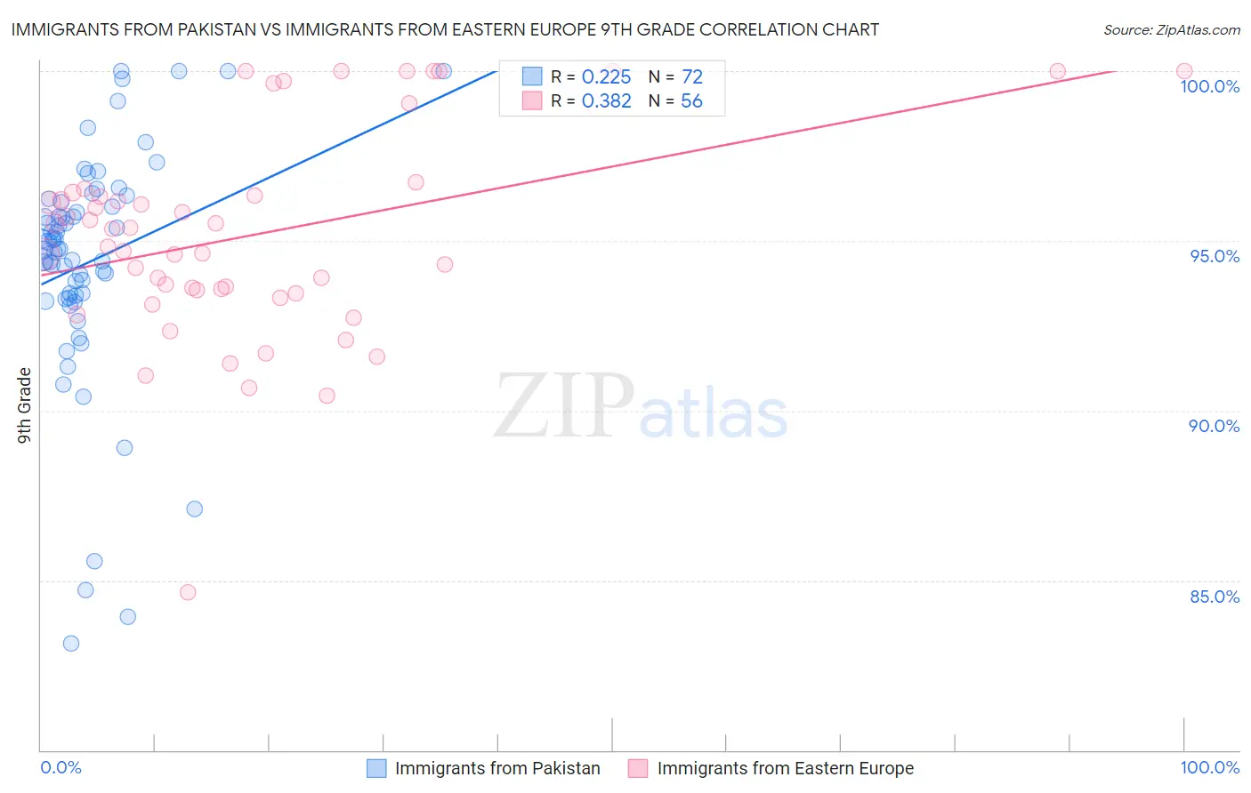 Immigrants from Pakistan vs Immigrants from Eastern Europe 9th Grade