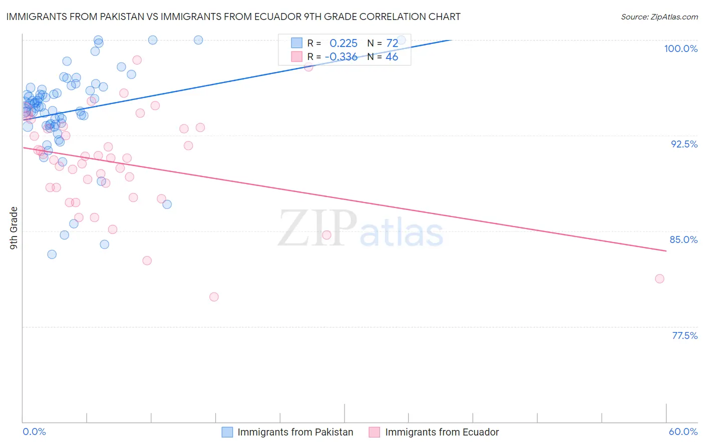 Immigrants from Pakistan vs Immigrants from Ecuador 9th Grade