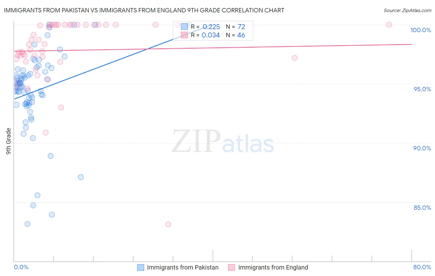 Immigrants from Pakistan vs Immigrants from England 9th Grade