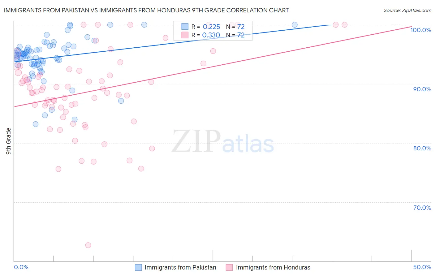 Immigrants from Pakistan vs Immigrants from Honduras 9th Grade