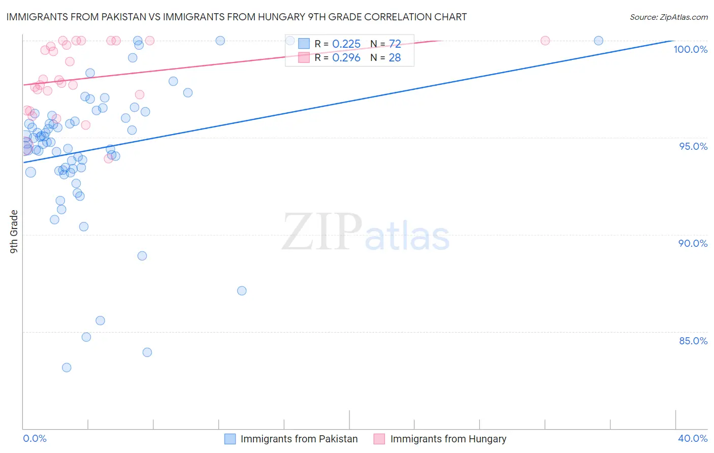 Immigrants from Pakistan vs Immigrants from Hungary 9th Grade