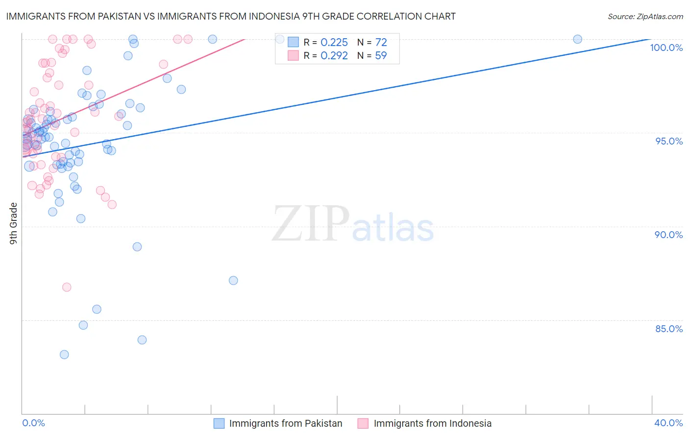 Immigrants from Pakistan vs Immigrants from Indonesia 9th Grade