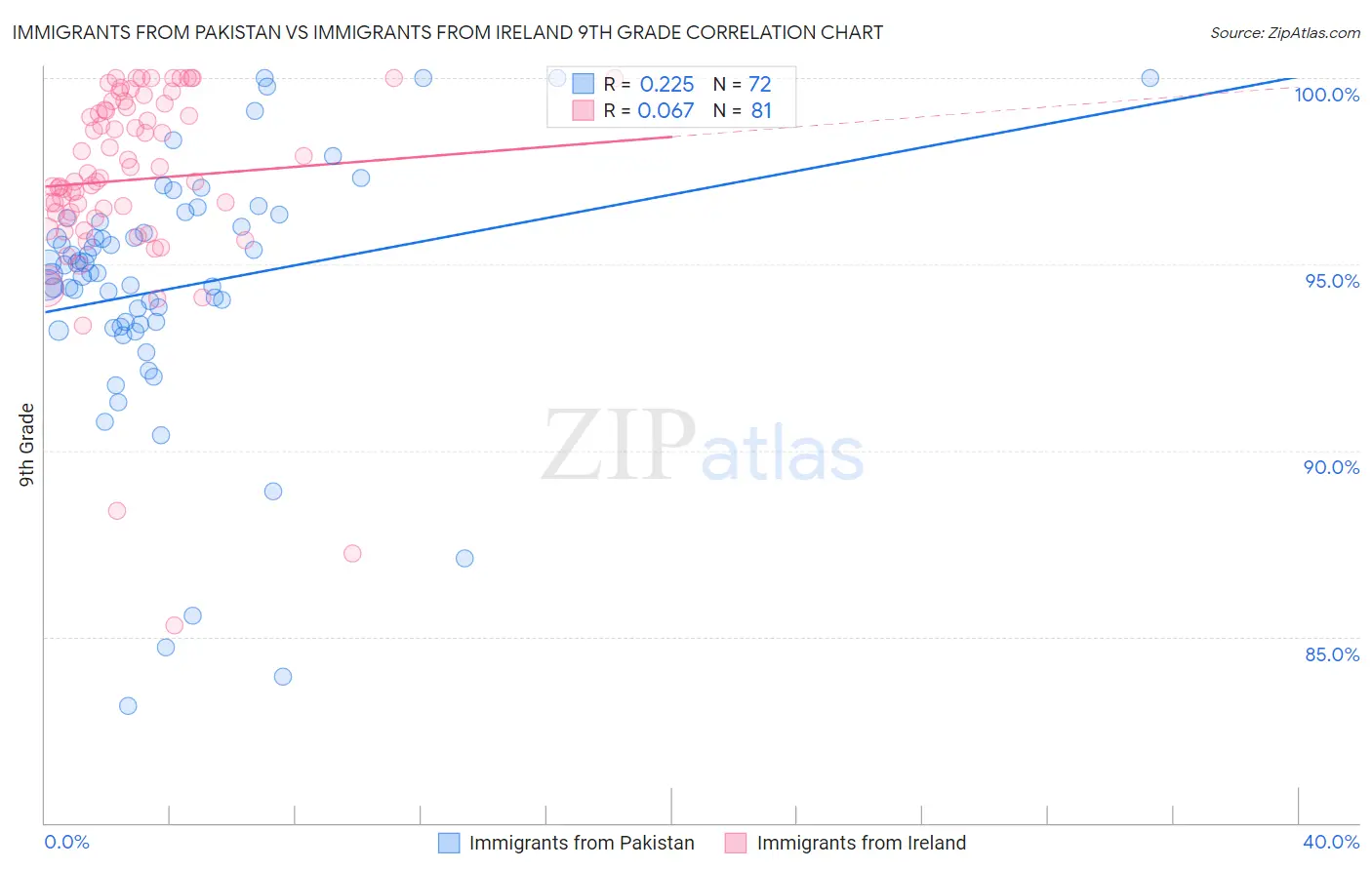 Immigrants from Pakistan vs Immigrants from Ireland 9th Grade