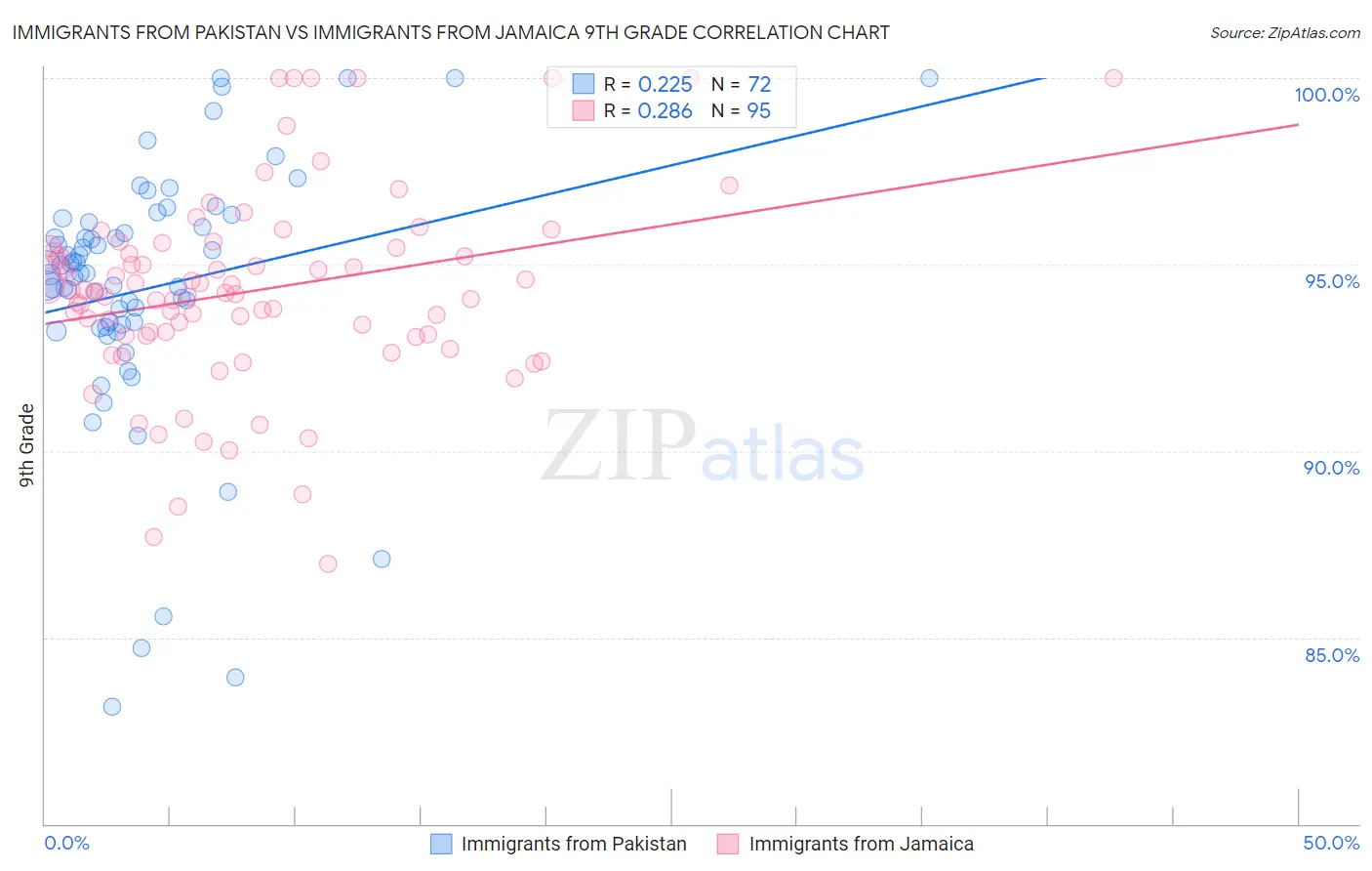 Immigrants from Pakistan vs Immigrants from Jamaica 9th Grade