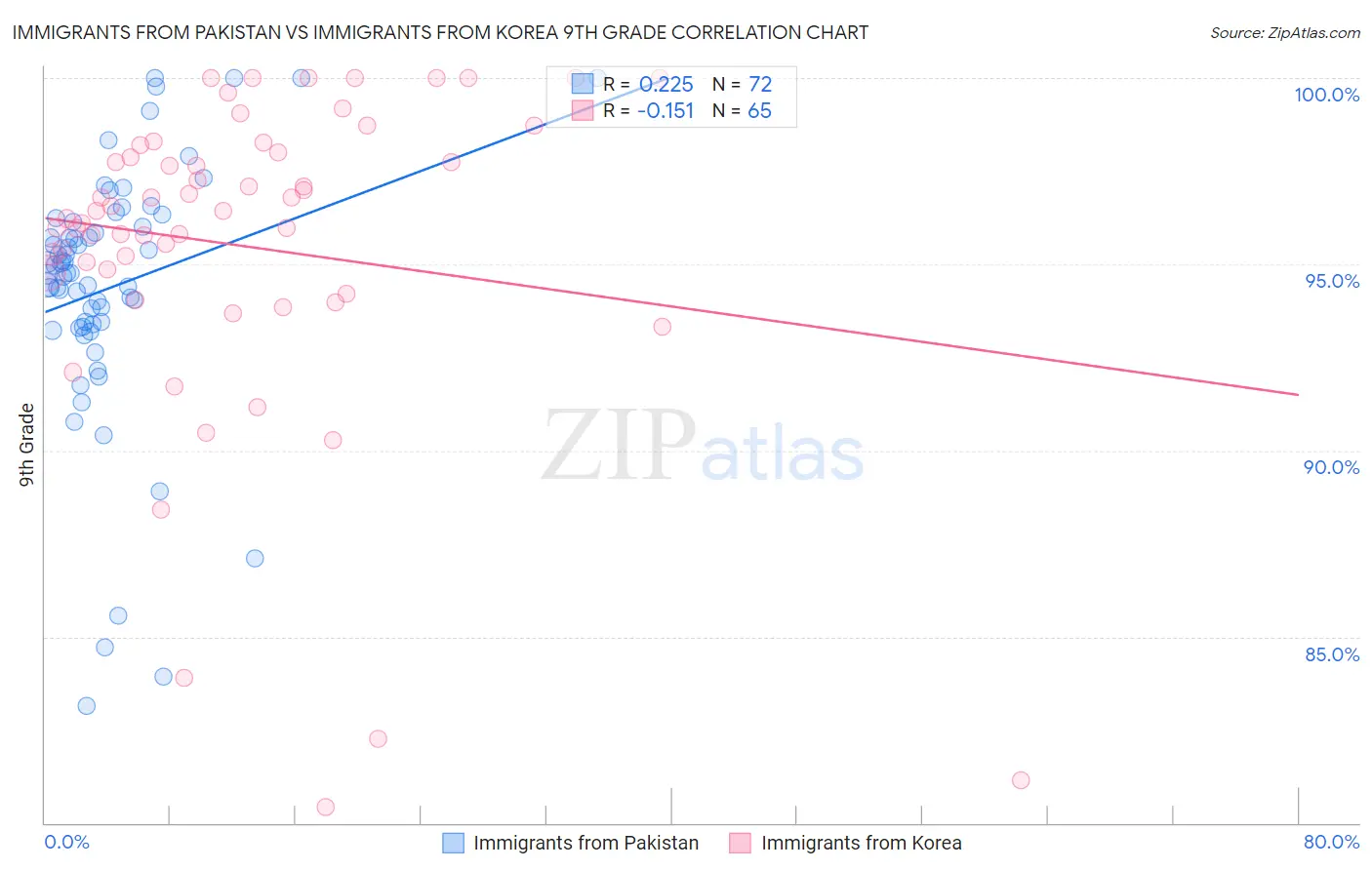 Immigrants from Pakistan vs Immigrants from Korea 9th Grade