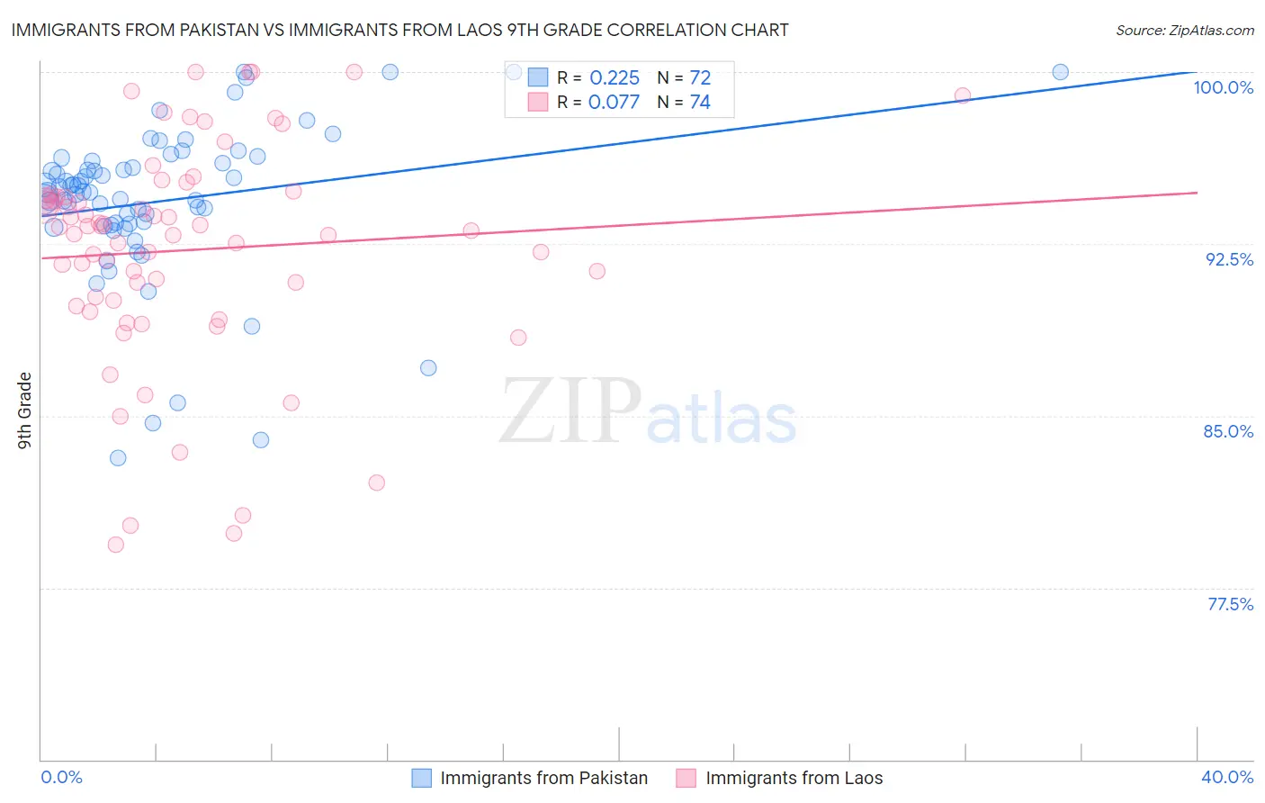 Immigrants from Pakistan vs Immigrants from Laos 9th Grade
