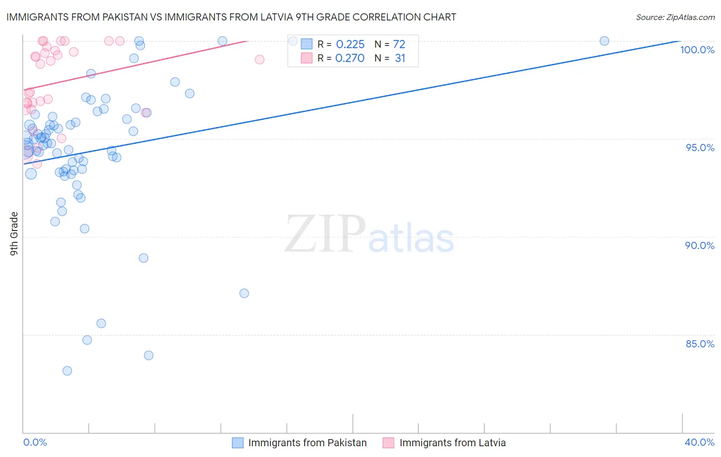 Immigrants from Pakistan vs Immigrants from Latvia 9th Grade