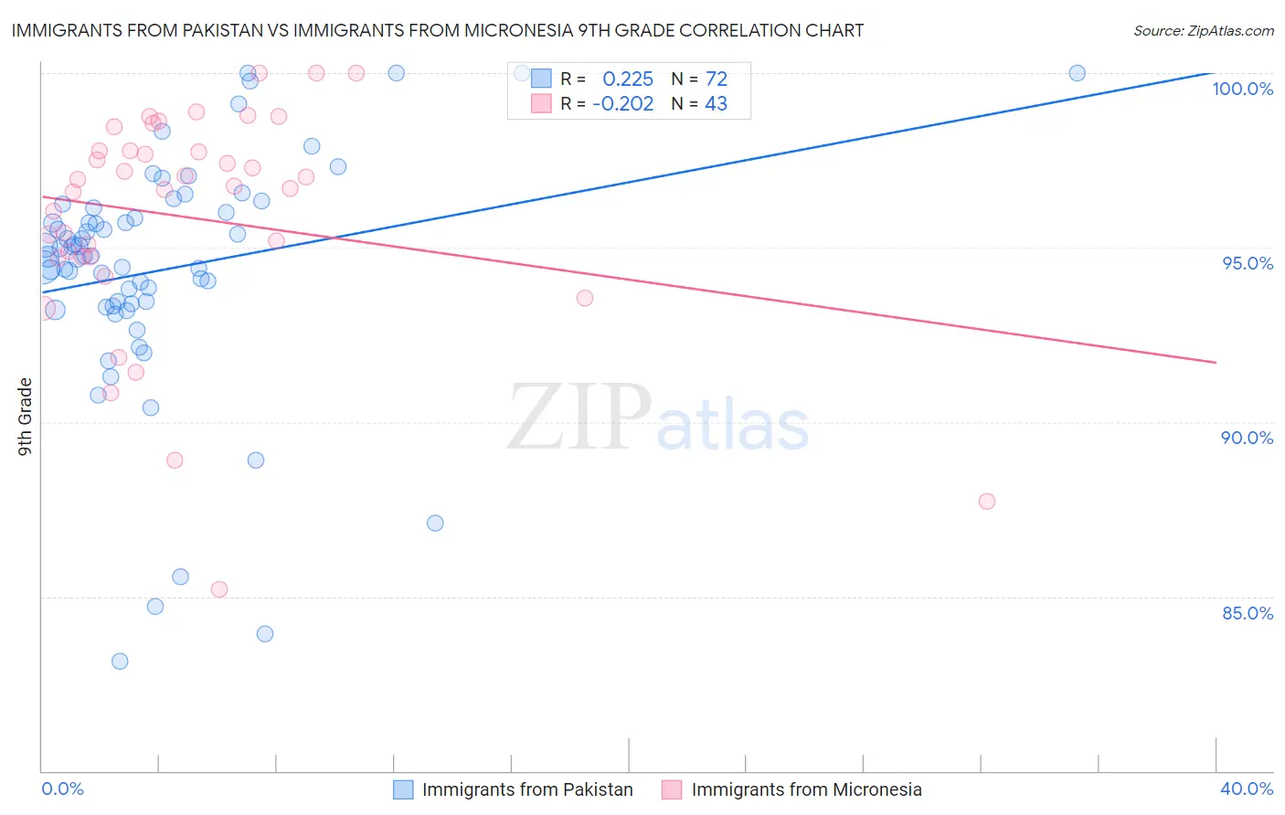 Immigrants from Pakistan vs Immigrants from Micronesia 9th Grade