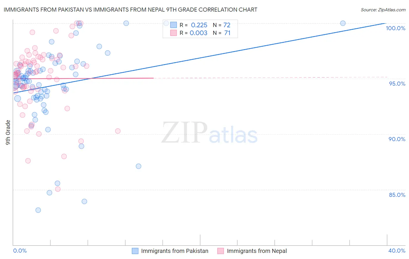 Immigrants from Pakistan vs Immigrants from Nepal 9th Grade