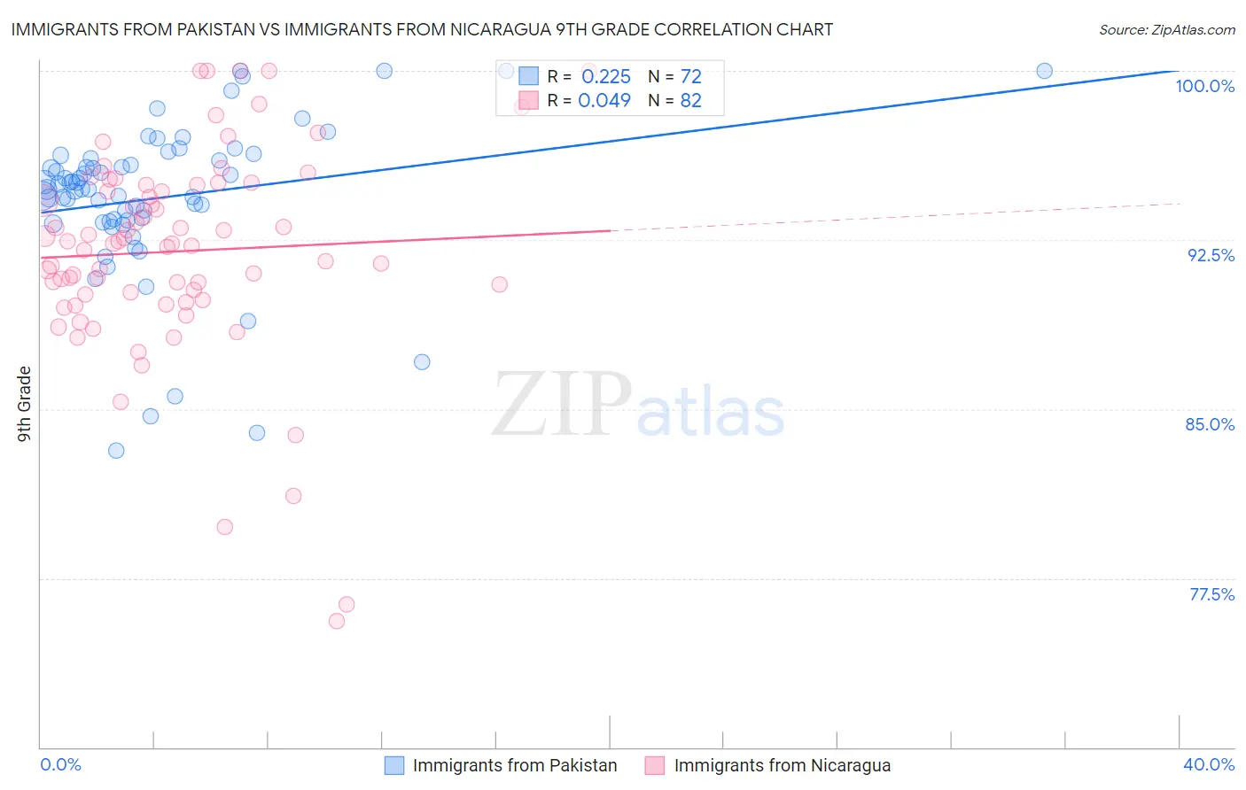 Immigrants from Pakistan vs Immigrants from Nicaragua 9th Grade