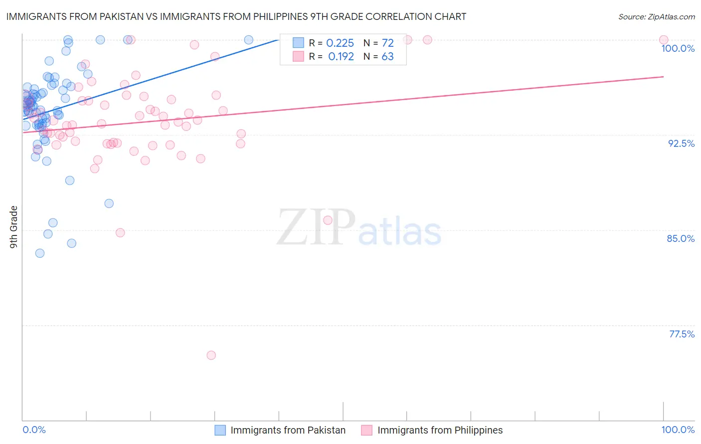 Immigrants from Pakistan vs Immigrants from Philippines 9th Grade