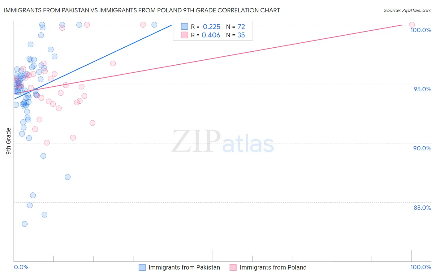 Immigrants from Pakistan vs Immigrants from Poland 9th Grade