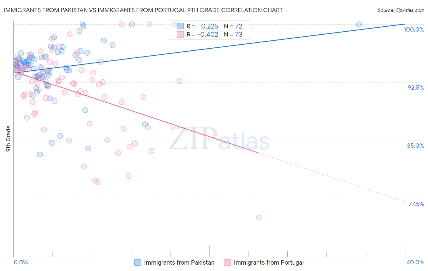 Immigrants from Pakistan vs Immigrants from Portugal 9th Grade