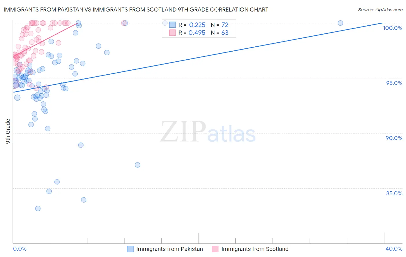 Immigrants from Pakistan vs Immigrants from Scotland 9th Grade