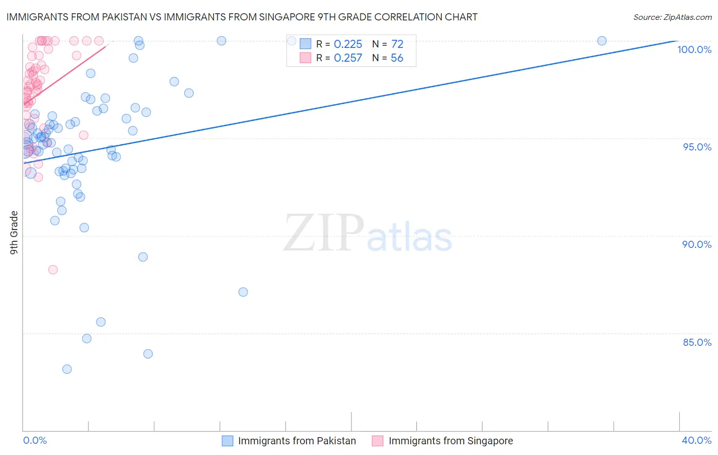 Immigrants from Pakistan vs Immigrants from Singapore 9th Grade
