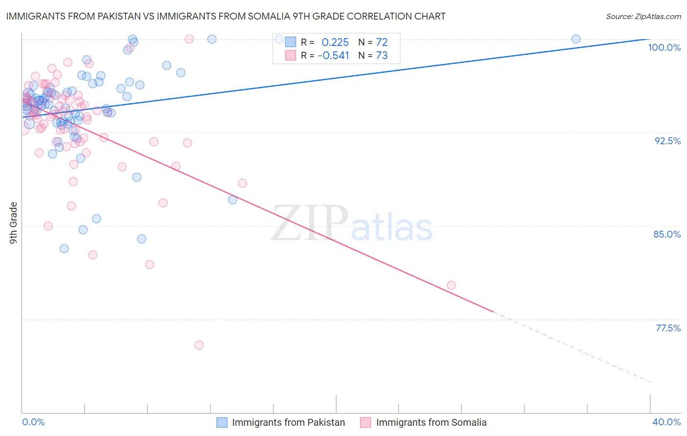 Immigrants from Pakistan vs Immigrants from Somalia 9th Grade