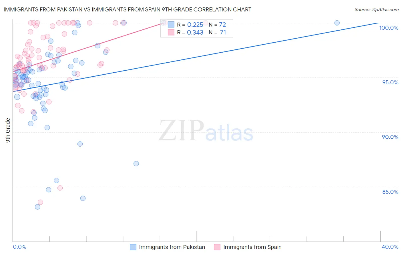 Immigrants from Pakistan vs Immigrants from Spain 9th Grade