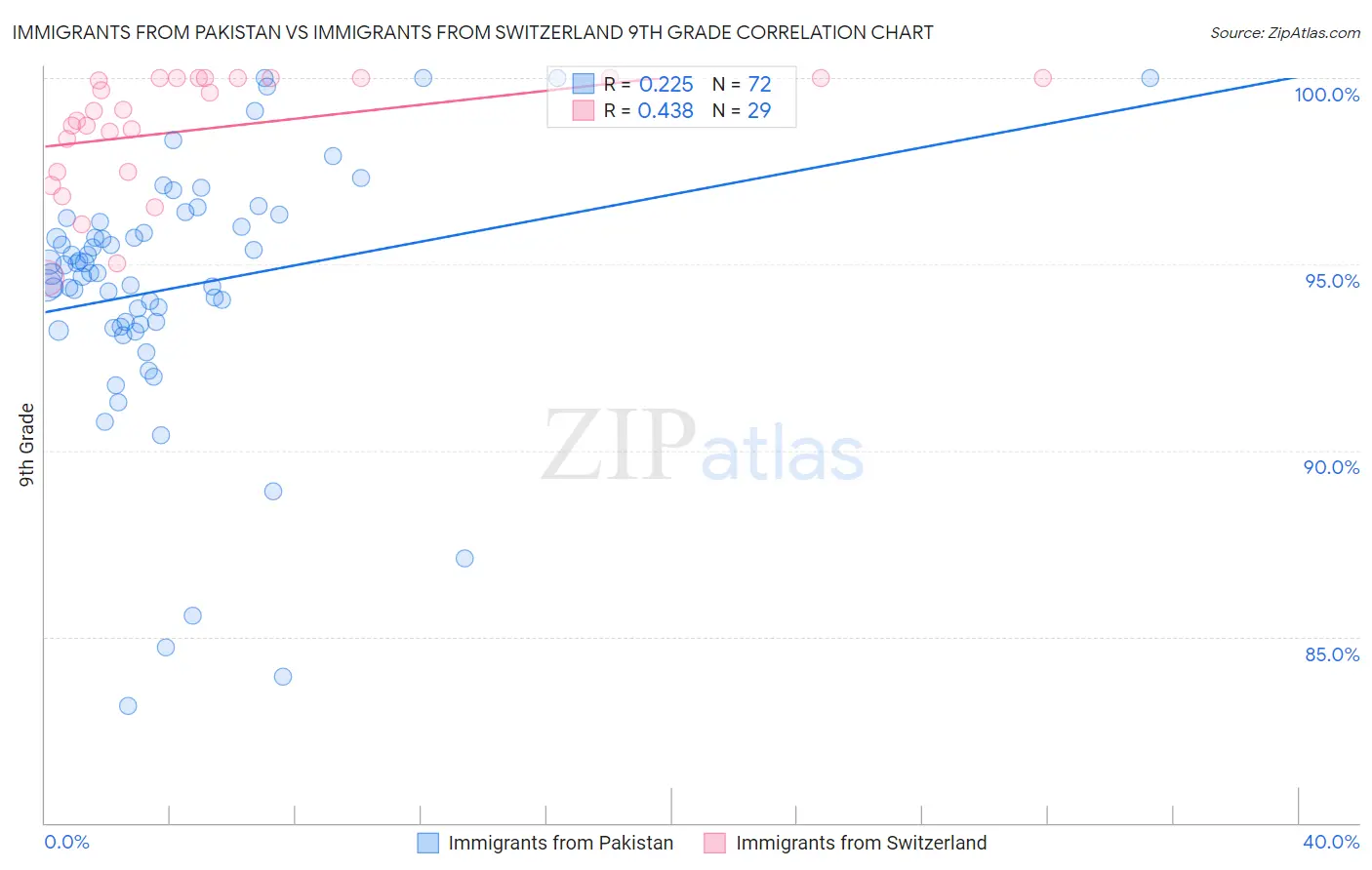 Immigrants from Pakistan vs Immigrants from Switzerland 9th Grade
