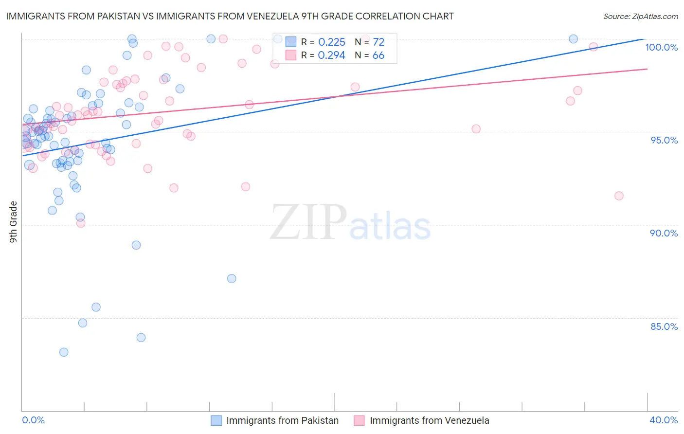 Immigrants from Pakistan vs Immigrants from Venezuela 9th Grade