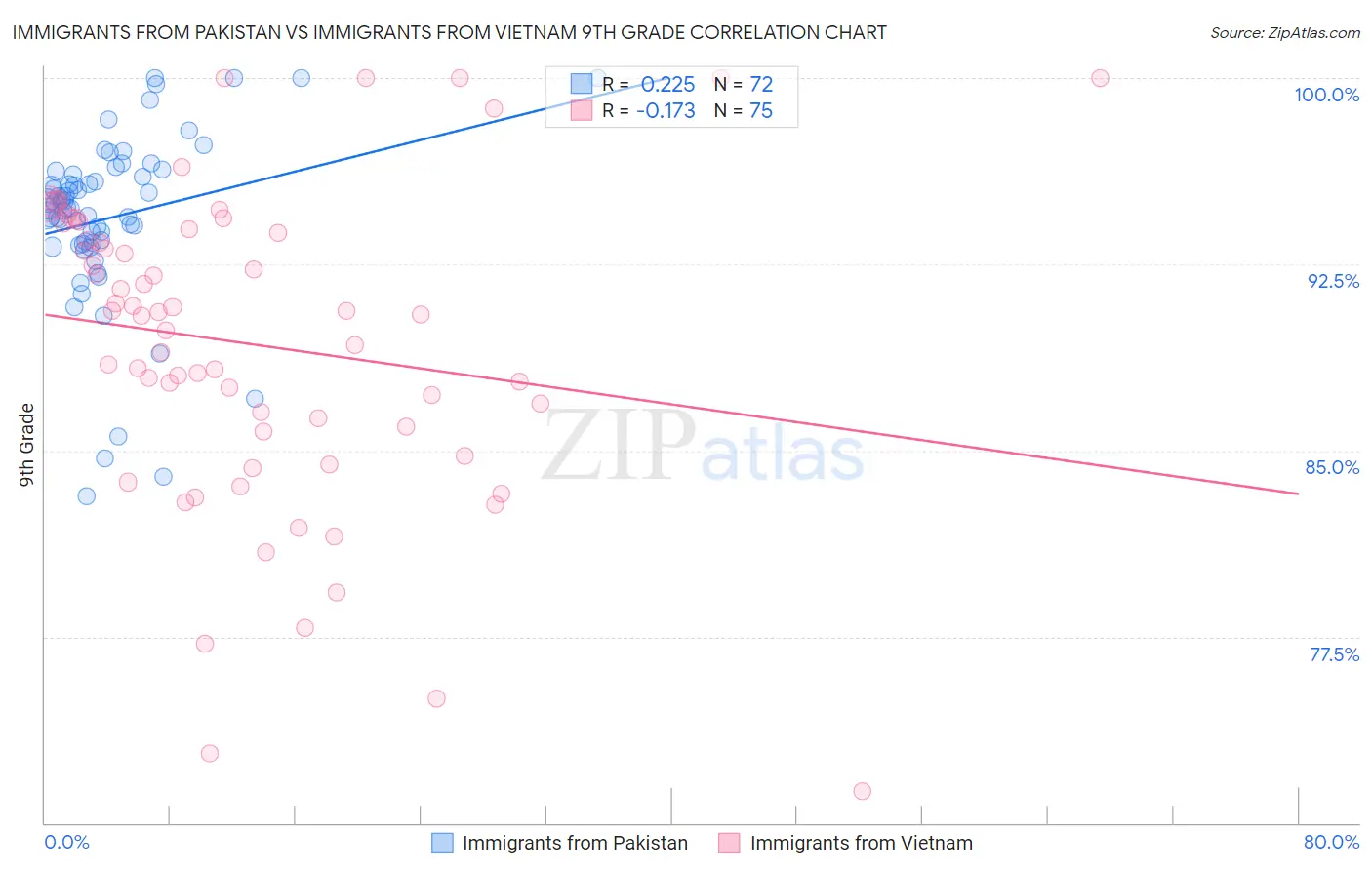 Immigrants from Pakistan vs Immigrants from Vietnam 9th Grade