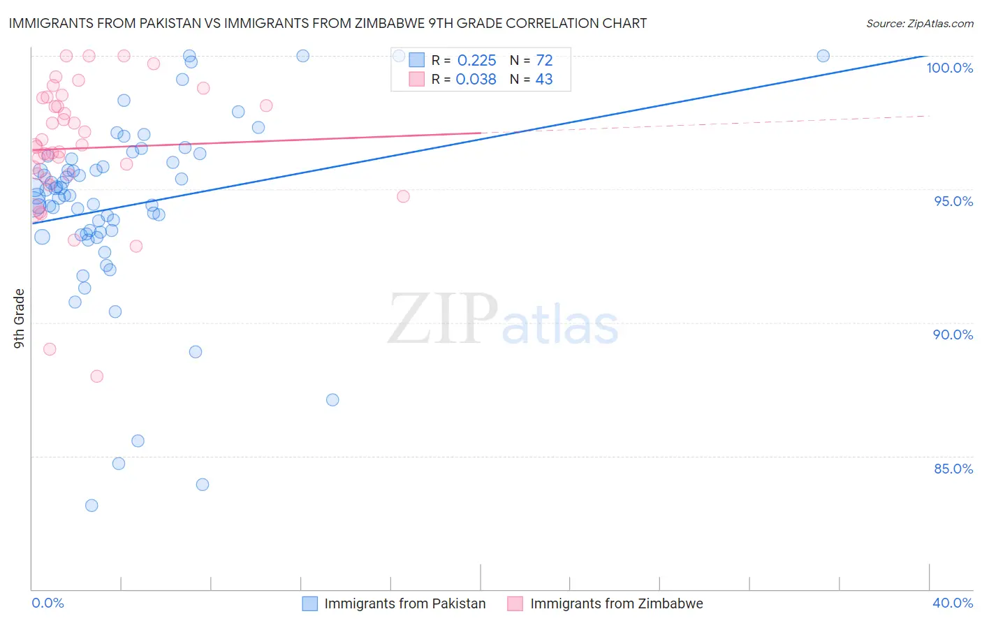 Immigrants from Pakistan vs Immigrants from Zimbabwe 9th Grade