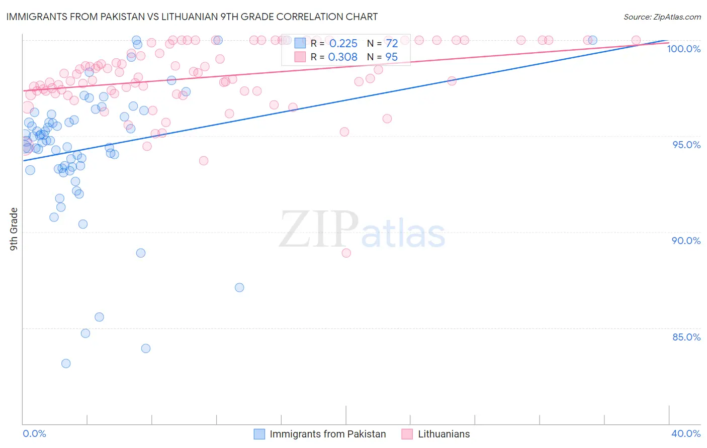 Immigrants from Pakistan vs Lithuanian 9th Grade