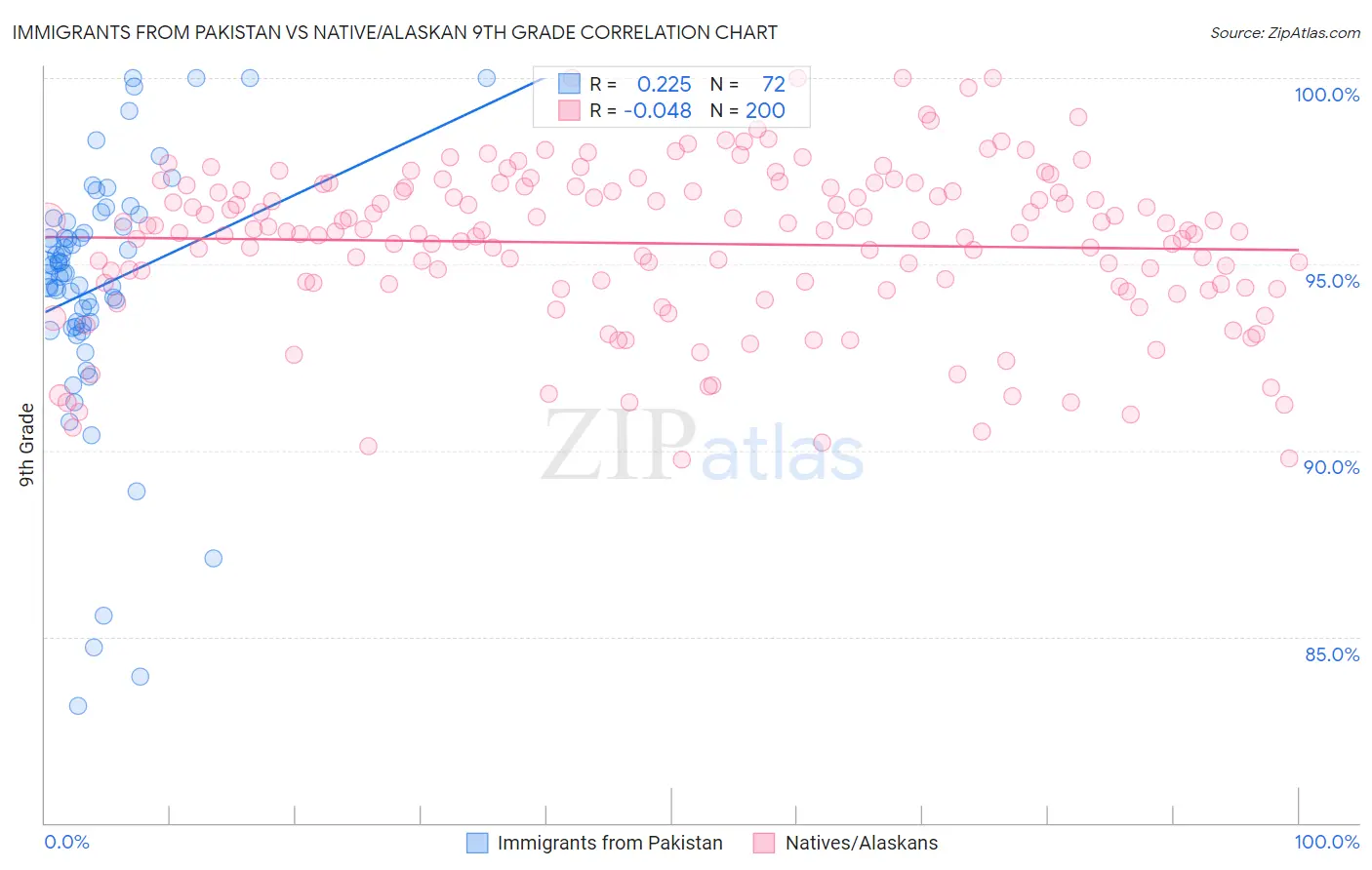 Immigrants from Pakistan vs Native/Alaskan 9th Grade