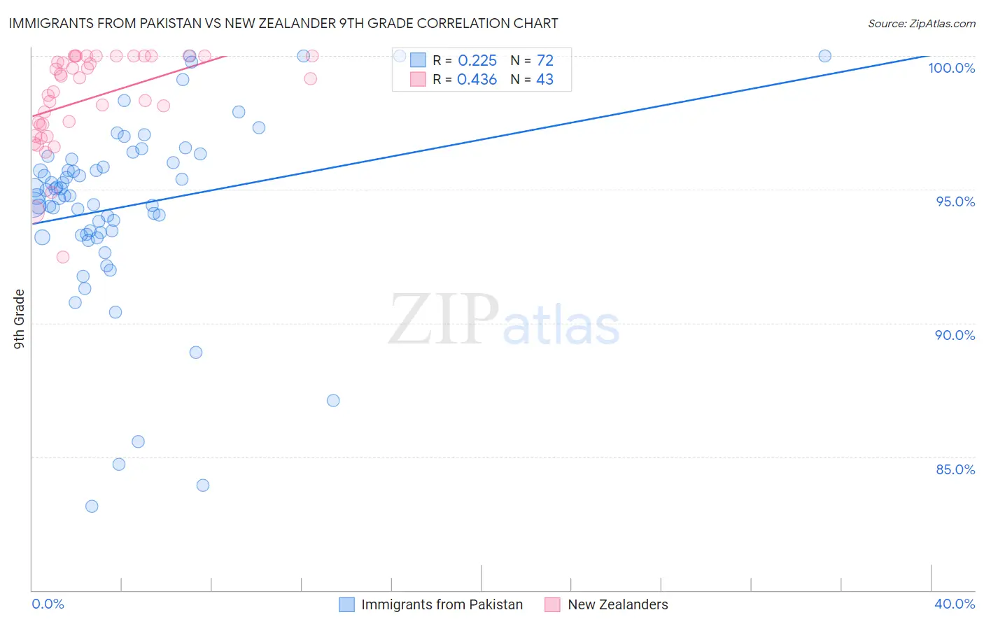 Immigrants from Pakistan vs New Zealander 9th Grade