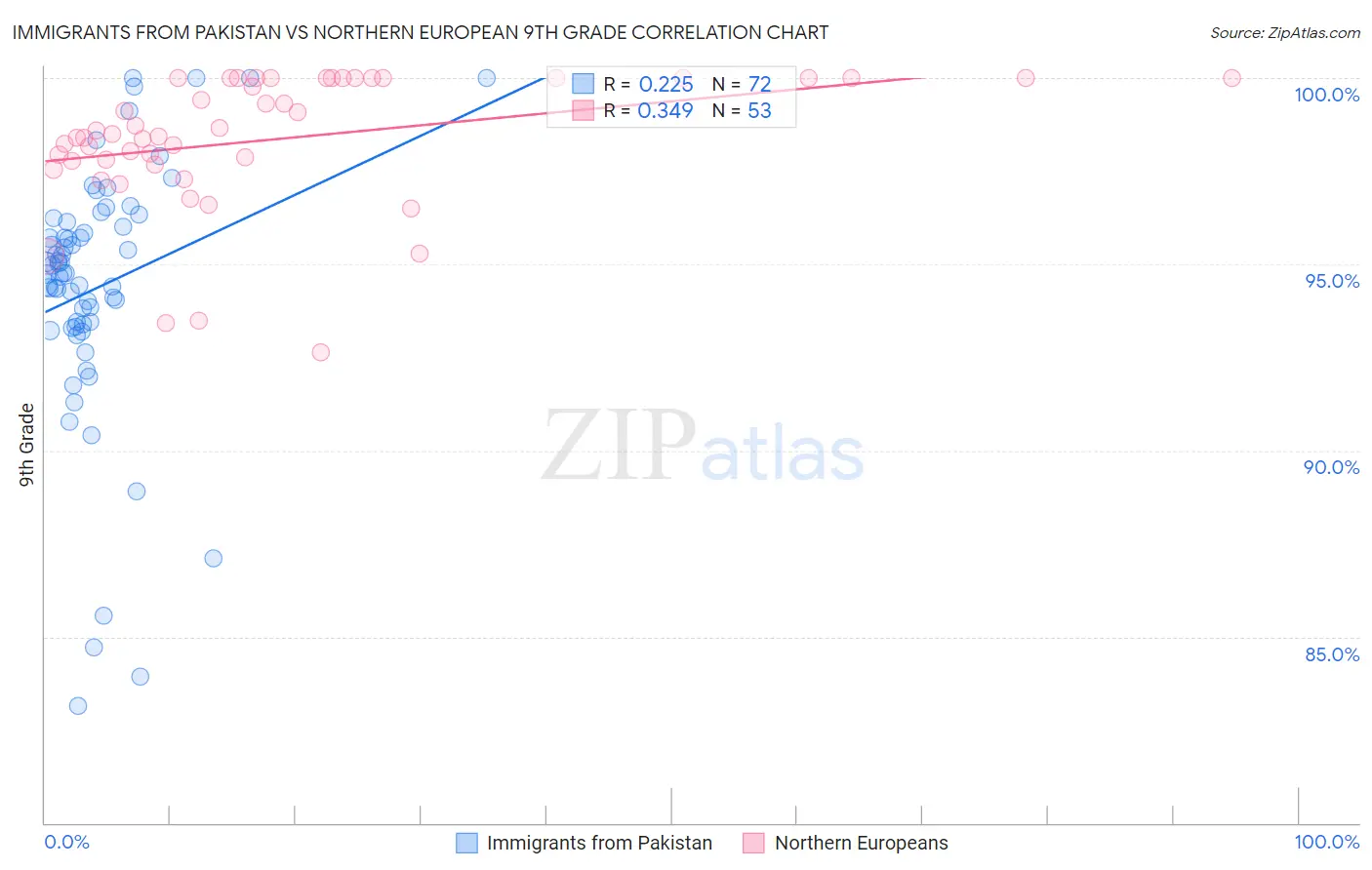 Immigrants from Pakistan vs Northern European 9th Grade