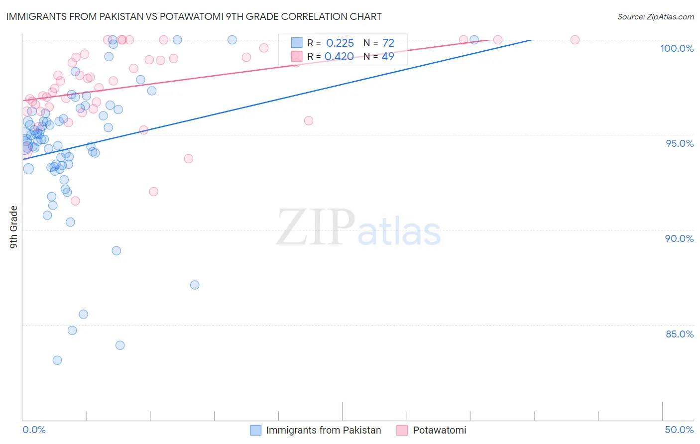 Immigrants from Pakistan vs Potawatomi 9th Grade