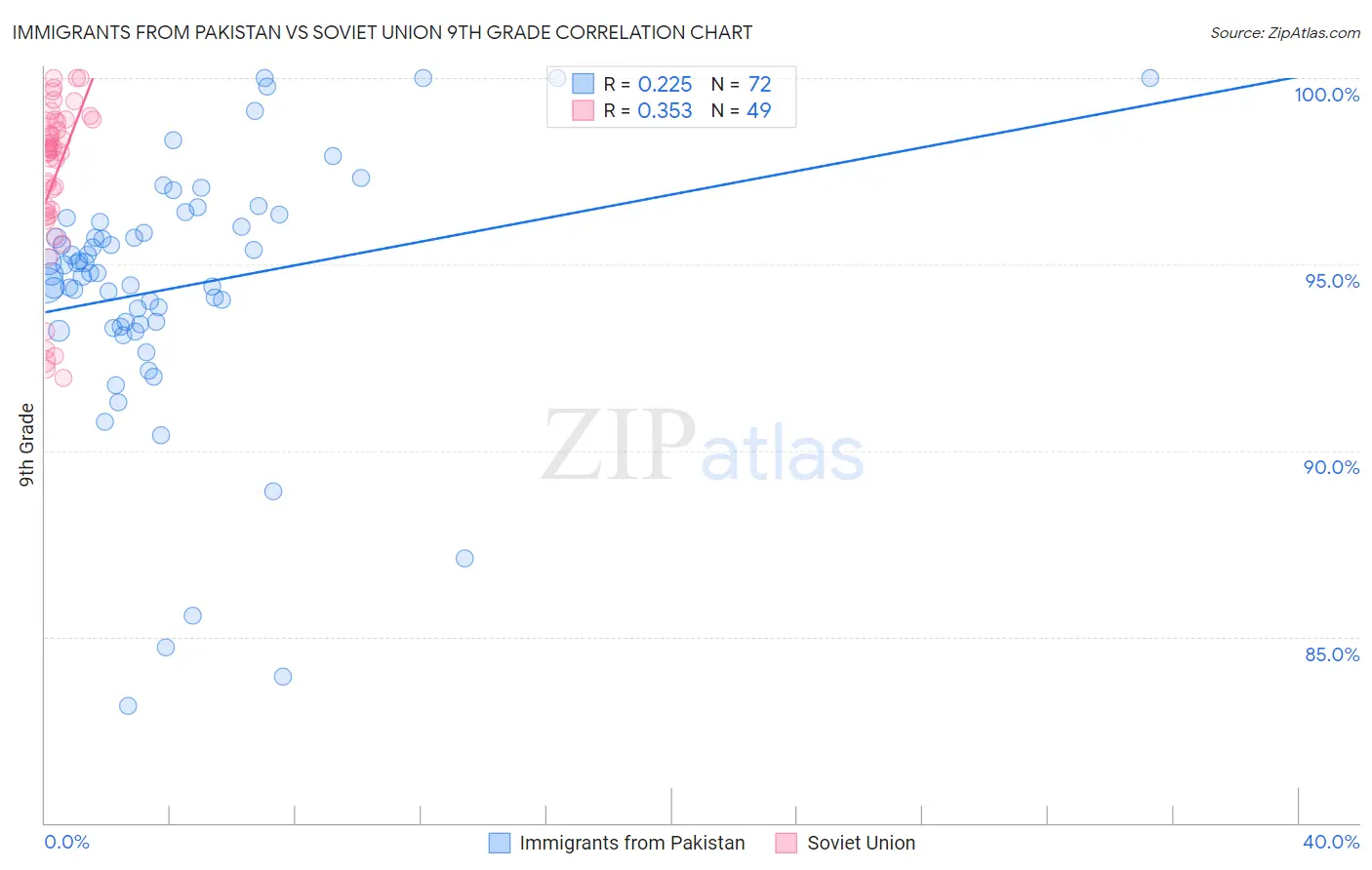 Immigrants from Pakistan vs Soviet Union 9th Grade